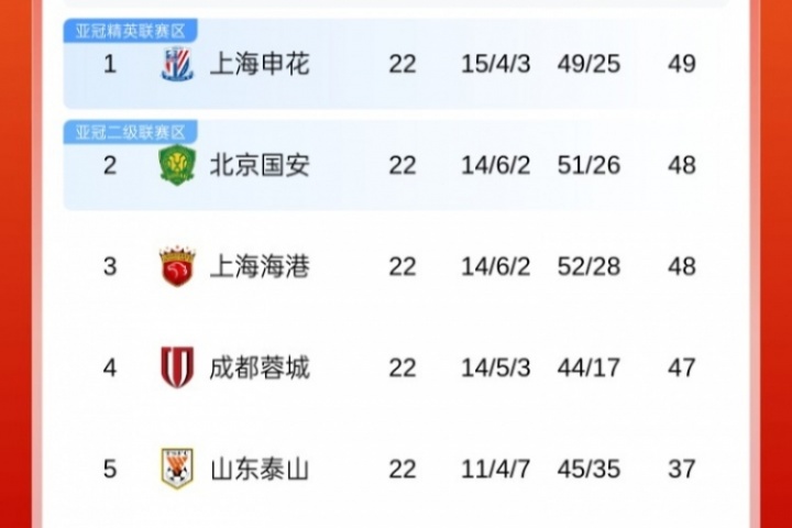 赛事直播-前4仅差2分！中超积分榜：申花1分领跑，国安&amp;海港同积48分